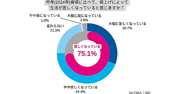 値上げによって生活が苦しくなっていると感じるか