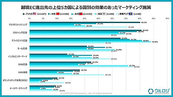 越境EC進出先上位5か国による国別の効果のあったマーケティング施策