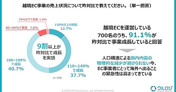 越境EC事業の売上状況についての前年対比