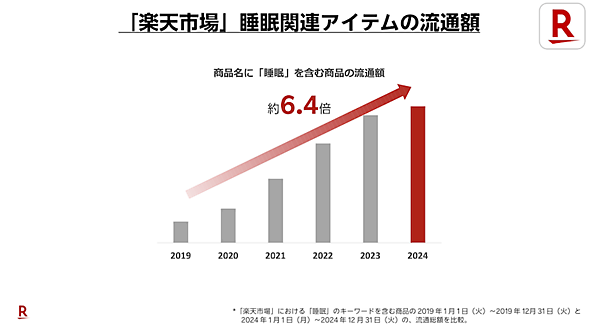 「楽天市場」で睡眠関連商品の流通総額は2019年比で6.4倍。2025年の睡眠トレンドは「令和の眠活」「睡眠メシ」「スリープツーリズム」