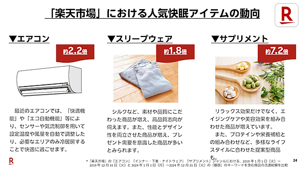「楽天市場」で睡眠関連商品の流通総額は2019年比で6.4倍。2025年の睡眠トレンドは「令和の眠活」「睡眠メシ」「スリープツーリズム」