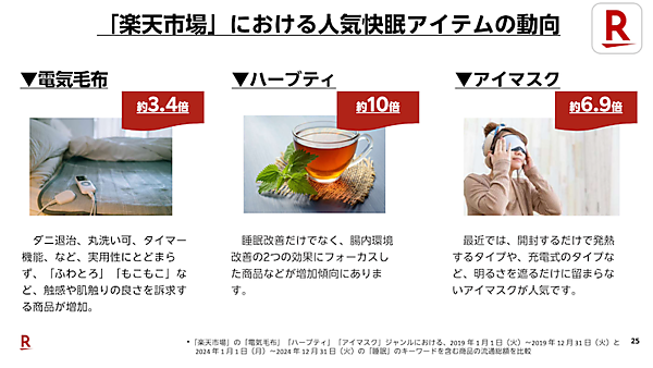 「楽天市場」で睡眠関連商品の流通総額は2019年比で6.4倍。2025年の睡眠トレンドは「令和の眠活」「睡眠メシ」「スリープツーリズム」