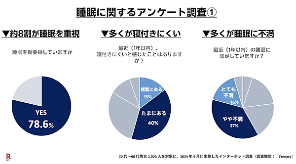 「楽天市場」で睡眠関連商品の流通総額は2019年比で6.4倍。2025年の睡眠トレンドは「令和の眠活」「睡眠メシ」「スリープツーリズム」