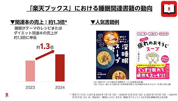 「楽天市場」で睡眠関連商品の流通総額は2019年比で6.4倍。2025年の睡眠トレンドは「令和の眠活」「睡眠メシ」「スリープツーリズム」