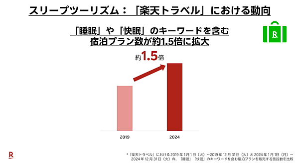 「楽天市場」で睡眠関連商品の流通総額は2019年比で6.4倍。2025年の睡眠トレンドは「令和の眠活」「睡眠メシ」「スリープツーリズム」