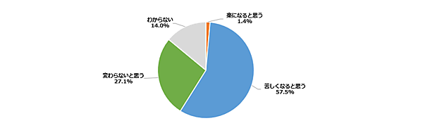トランプ関税で「生活が苦しくなる」は5割、望む対策トップ3は「消費税減税」「公共料金減」「コメ価格抑制」