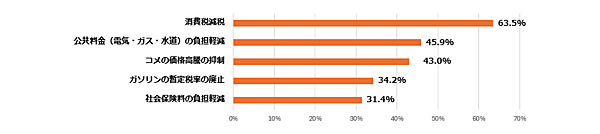 トランプ関税で「生活が苦しくなる」は5割、望む対策トップ3は「消費税減税」「公共料金減」「コメ価格抑制」
