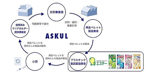 ナショナルブランド商品に「アスクル資源循環プラットフォーム」の再生材を採用されたのはエステーが初めて
