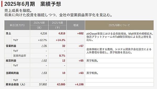 エアークローゼットの2024年6月期実績と2025年6月期の計画。「mall事業」は、商品を自宅でレンタル利用してから購入できるメーカー公認の月額制レンタルサービス「airCloset Mall（エアクロモール）」（画像はエアークローゼットのIR資料から追加）