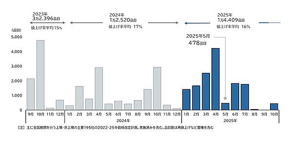 近年の値上げ率と値上げ品目数の推移
