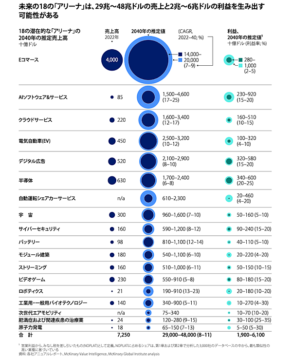 ECは未来のスピード成長産業で断トツ1位。AIソフトウェア&サービスは2位【マッキンゼーのレポート】