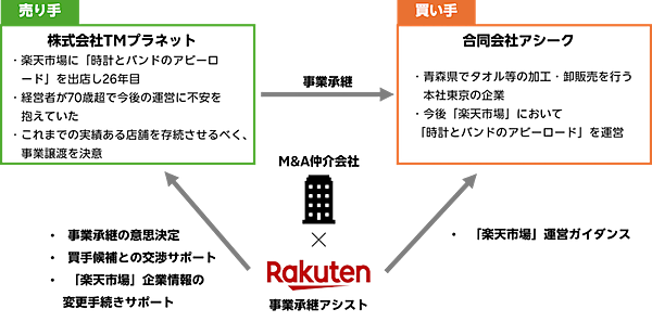 楽天グループは4月30日、「楽天市場」出店店舗の承継サポート事業「楽天事業承継アシスト」の事業譲渡案件が成立したと発表