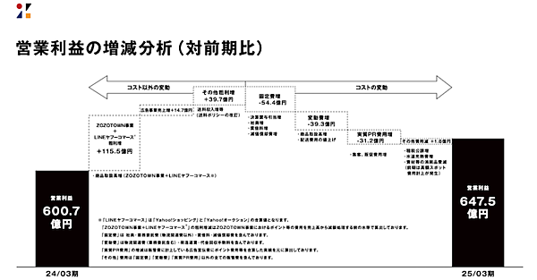 送料値上げから1年。ZOZOの送料収入増などで約40億円増、配送費用の値上げなどで商品取扱高営業利益率は0.1ポイント改善に
