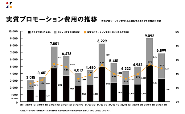 送料値上げから1年。ZOZOの送料収入増などで約40億円増、配送費用の値上げなどで商品取扱高営業利益率は0.1ポイント改善に