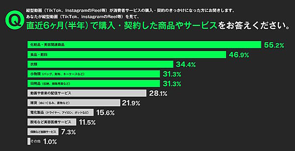 直近6か月で購入・契約した商品やサービス
