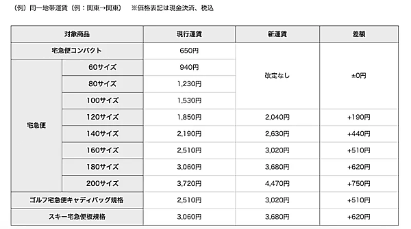 ヤマト運輸が宅急便の届出運賃を改定、120サイズ～200サイズを値上げへ