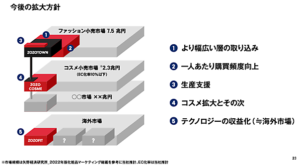 ZOZOが2025年度に取り組む「幅広い層の取り込み」「1人あたり購買頻度向上」「生産支援」「コスメ拡大」「テクノロジーの収益化」