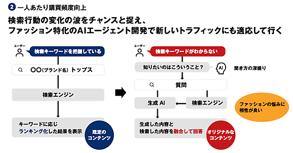 ZOZOが2025年度に取り組む「幅広い層の取り込み」「1人あたり購買頻度向上」「生産支援」「コスメ拡大」「テクノロジーの収益化」