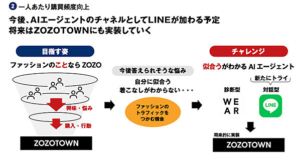 ZOZOが2025年度に取り組む「幅広い層の取り込み」「1人あたり購買頻度向上」「生産支援」「コスメ拡大」「テクノロジーの収益化」