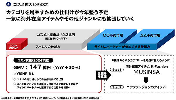 ZOZOが2025年度に取り組む「幅広い層の取り込み」「1人あたり購買頻度向上」「生産支援」「コスメ拡大」「テクノロジーの収益化」