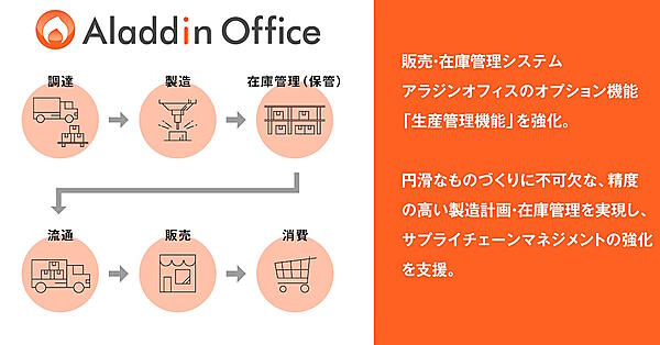 原材料の調達から製造、配送、消費者に商品を届けるまでのサプライチェーンの効率化を支援する