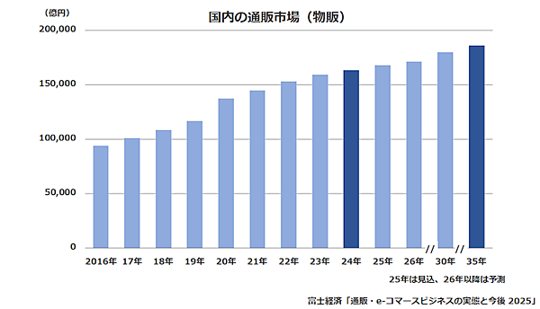 通販・EC市場は2035年に18.6兆円へ、ECモール市場は13.1兆円に拡大【富士経済の予測】 国内の通販市場は2035年に18.6兆円へ