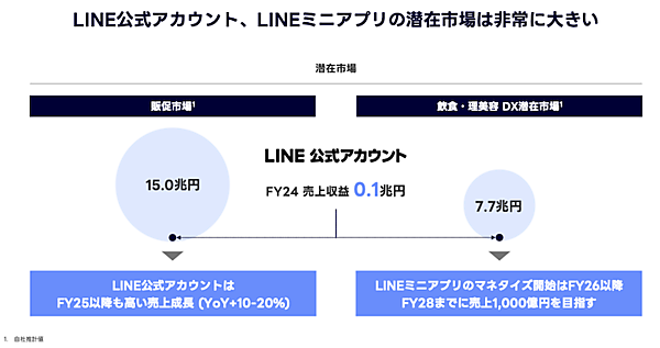 LINEヤフー、公式アカウント・ミニアプリの強化、AIエージェント化などを推進する2025年の事業方針