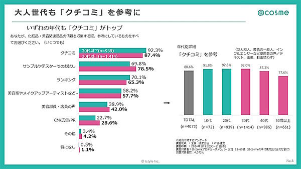 化粧品・美容関連の情報収集で参考にするもの（調査地域は全国。「@cosme」プロデュースメンバーの女性15～69歳を対象に「化粧品に関するアンケート」としてWeb調査を実施。調査対象者数は4073人、調査時期は2024年1月9日～11日）