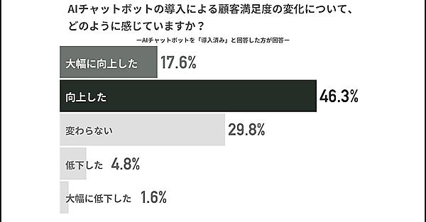 AIチャットボット導入による顧客満足度の変化