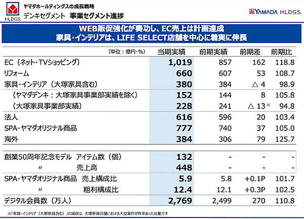 ヤマダホールディングス、EC売上1000億円突破。2026年3月期は1170億円を計画​​