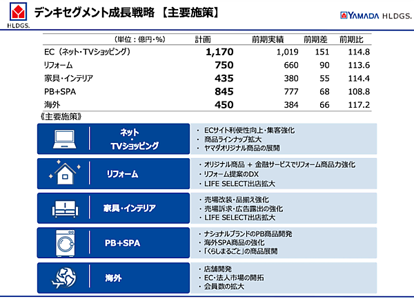 ヤマダホールディングス、EC売上1000億円突破。2026年3月期は1170億円を計画​​