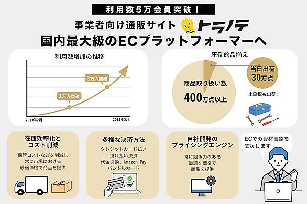 大都、「トラノテ」利用数が5万会員超。工具や資材のBtoB-ECとして国内最大級の規模に成長