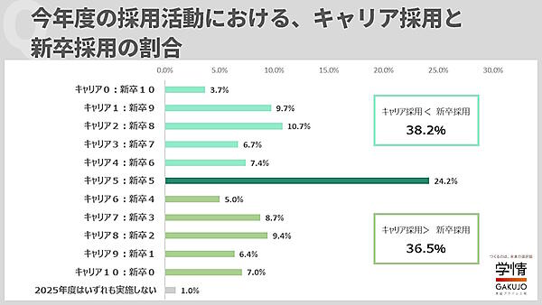 2025年度の採用活動でのキャリア採用と新卒採用の割合