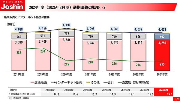 上新電機の2025年3月期EC売上高は691億円、EC化率は17.1%