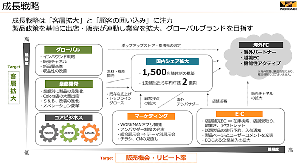 ワークマン、EC連動のアプリをローンチへ。越境ECも視野に海外展開を構想
