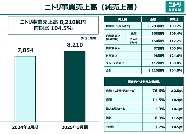 ニトリの通販売上は9.4%増の968億円、EC化率は11.5%。5/20にECサイト・アプリをリニューアル