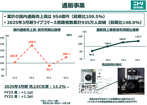 ニトリの通販売上は9.4%増の968億円、EC化率は11.5%。5/20にECサイト・アプリをリニューアル