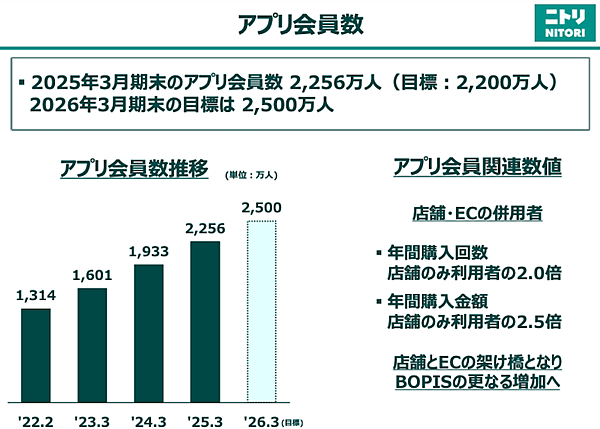 ニトリの通販売上は9.4%増の968億円、EC化率は11.5%。5/20にECサイト・アプリをリニューアル