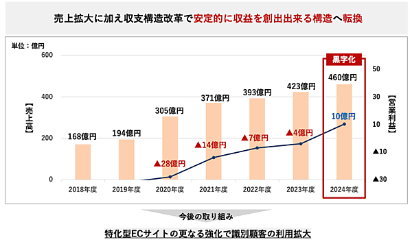 三越伊勢丹ホールディングスのオンライン事業の業績推移