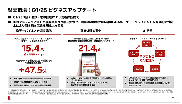 楽天市場では「楽天最強翌日配送」の対応商品の売上が順調に伸びた