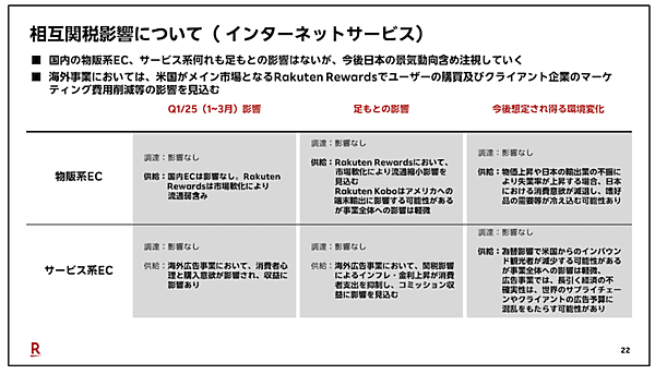 楽天グループ 国内事業への相互関税の影響は限定的