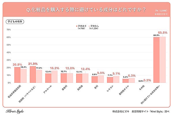 化粧品を購入する際に避けている成分（子どもの有無別／複数回答可）