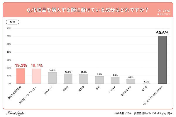 化粧品を購入する際に避けている成分（全体／複数回答可）