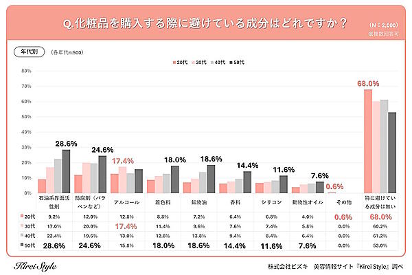 化粧品を購入する際に避けている成分（年代別／複数回答可）