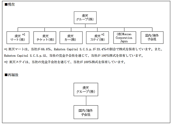 楽天グループは5月14日、グループの楽天マート、楽天チケット、楽天カー、楽天ステイ、Monzen Corporation Japanを吸収合併すると発表した。楽天グループを存続会社として2026年1月1日付で5社を吸収合併する