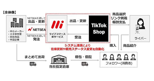 「TikTok Shop」とのシステム連携の全体像。商品はオークファングループ指定の倉庫から直接配送するため、ライバーは配送業務をする必要がなく、ライブ配信に集中できる