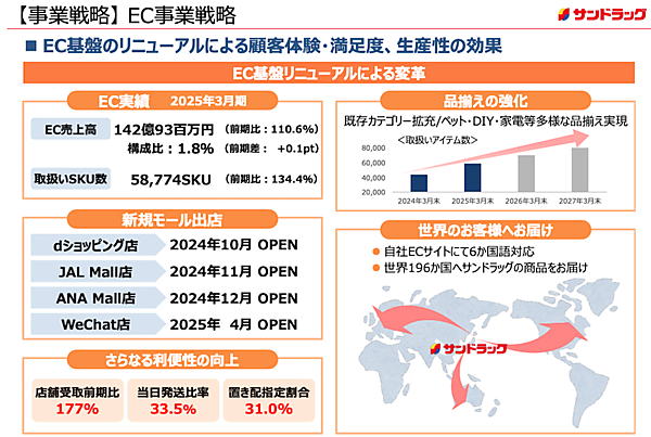 サンドラッグの2025年3月期EC売上は約143億円で10.6%増、EC化率は1.8%
