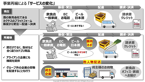 カクヤス、他社荷物を配送する物流サービスに参入しプラットフォームを構築