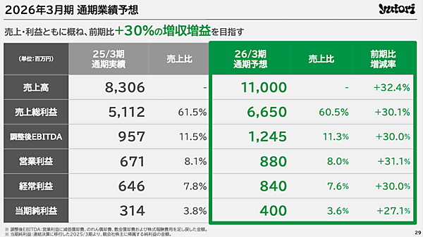 ファッションECのyutori、2026年3月期は売上110億円を計画。2025年実績＋今期の取り組みまとめ