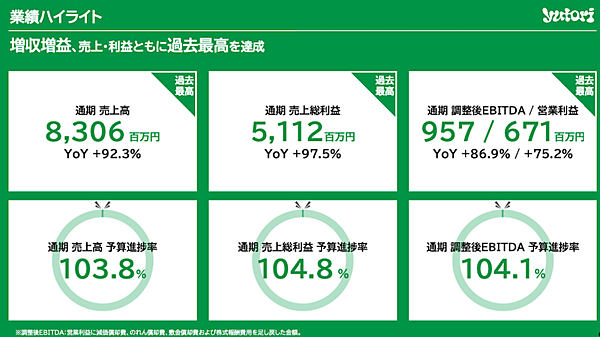 ファッションECのyutori、2026年3月期は売上110億円を計画。2025年実績＋今期の取り組みまとめ